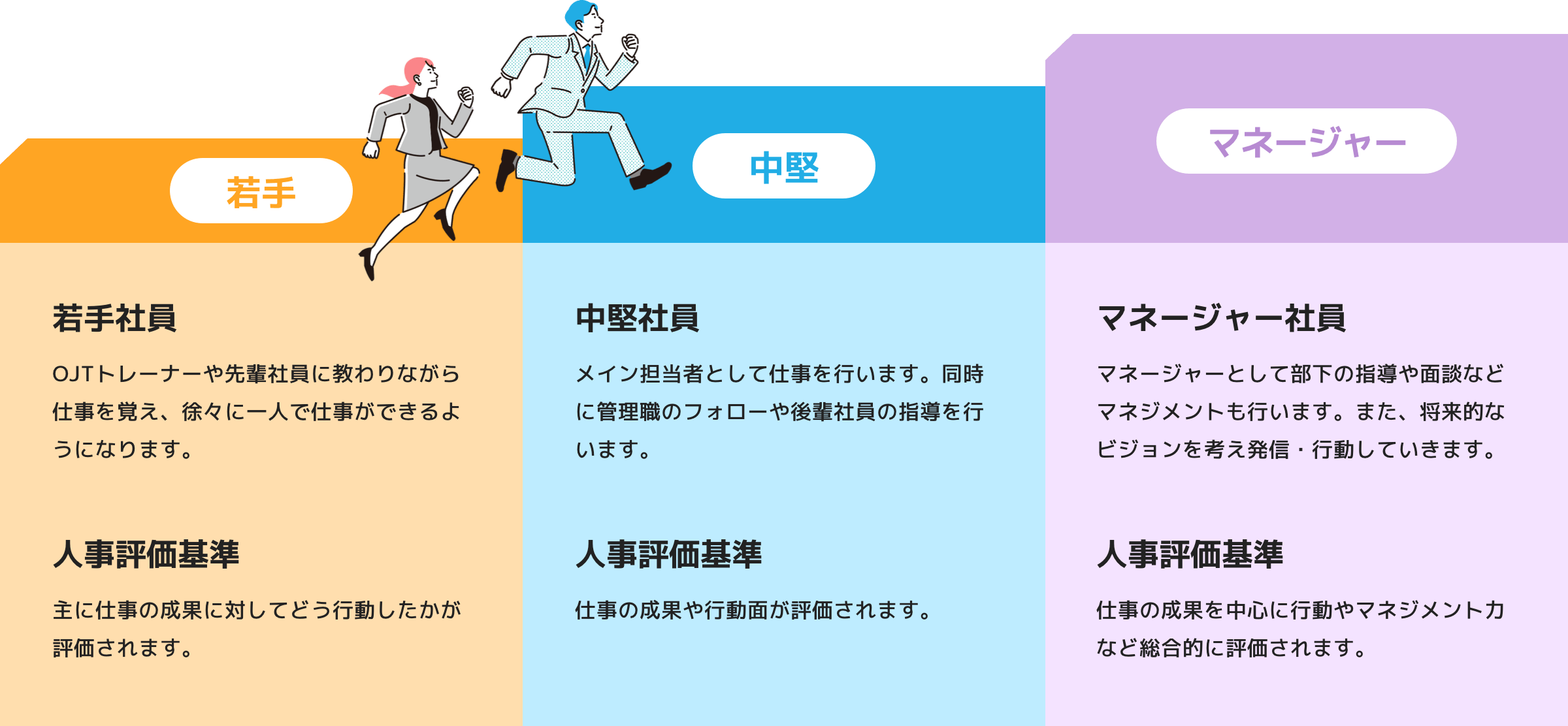 日本電技のキャリアパス 若手 若手社員：OJTトレーナーや先輩社員に教わりながら仕事を覚え、徐々に一人で仕事ができるようになります。人事評価基：主に仕事の成果に対してどう行動したかが評価されます。中堅 中堅社員：メイン担当者として仕事を行います。同時に管理職のフォローや後輩社員の指導を行います。人事評価基準：仕事の成果や行動面が評価されます。マネージャー マネージャー社員：マネージャーとして部下の指導や面談などマネジメントも行います。また、将来的なビジョンを考え発信・行動していきます。人事評価基準：仕事の成果を中心に行動やマネジメント力など総合的に評価されます。