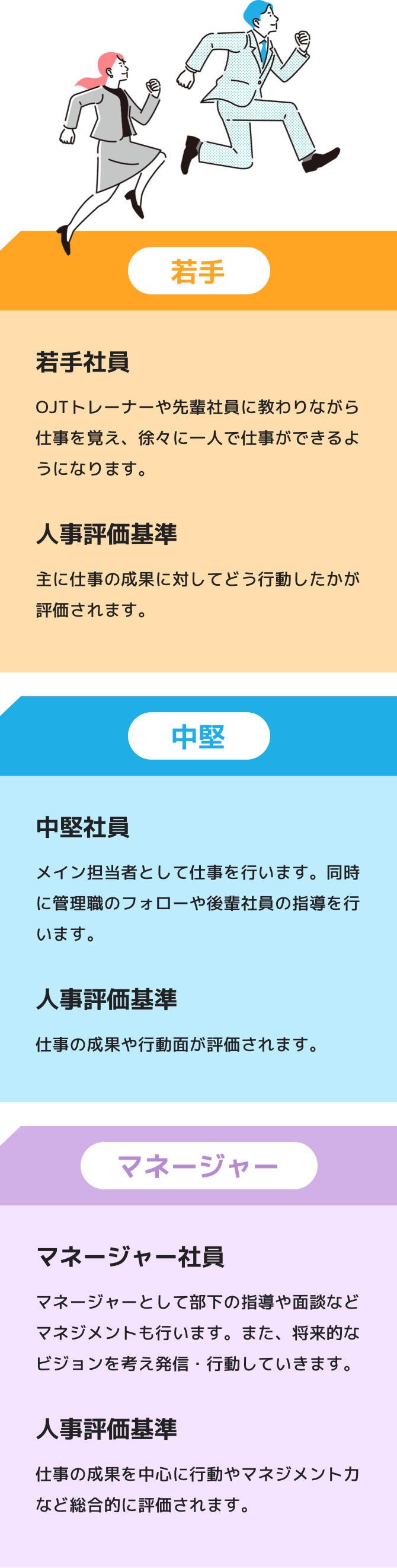 日本電技のキャリアパス 若手 若手社員：OJTトレーナーや先輩社員に教わりながら仕事を覚え、徐々に一人で仕事ができるようになります。人事評価基：主に仕事の成果に対してどう行動したかが評価されます。中堅 中堅社員：メイン担当者として仕事を行います。同時に管理職のフォローや後輩社員の指導を行います。人事評価基準：仕事の成果や行動面が評価されます。マネージャー マネージャー社員：マネージャーとして部下の指導や面談などマネジメントも行います。また、将来的なビジョンを考え発信・行動していきます。人事評価基準：仕事の成果を中心に行動やマネジメント力など総合的に評価されます。