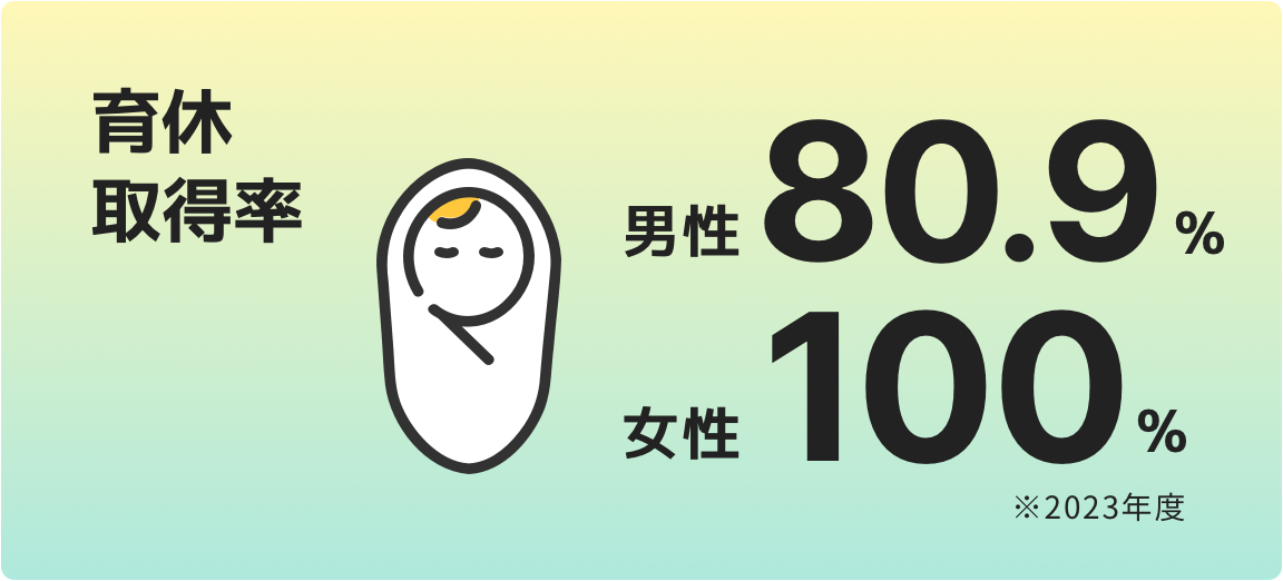 育休取得率 男性80.9% 女性100% 2023年度